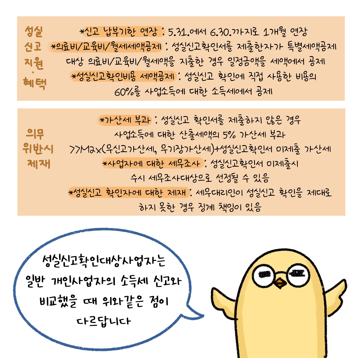 '성실신고' 지원 및 혜택으로 신고 '납부기한 연장'은 5월 31일에서 6월 30일까지로 1개월 연장, 의료비, 교육비, 월세세액공제는 성실신고확인서를 제출한 자가 특별세액공제, 대상 의료비 및 교육비, 월세액을 지출한 경우 일정금액을 세액에서 공제, 성실신고확인 비용 세액공제는 성실신고 확인에 직접 사용한 비용의 60%를 사업소득에 대한 소득세에서 공제한다. 의무 위반시 제재는 가산세 부과: 성실신고 확인서를 제출하지 않은 경우 사업소득에 대한 산출세액의 5% 가산세 부과. 무신고 가산세, 무기장 가산세+성실신고확인서 미제출 가산세. 사업자에 대한 세무조사: 성실신고확인서 미제출시 수시 세무조사대상으로 선정될 수 있음. 성실신고 확인자에 대한 제재: 세무대리인이 성실신고 확인을 제대로 하지 못한 경우 징계 책임이 있음. 성실신고확인대상사업자는 일반 개인사업자의 소득세 신고와 비교했을 때 위와 같은 점이 다르다.