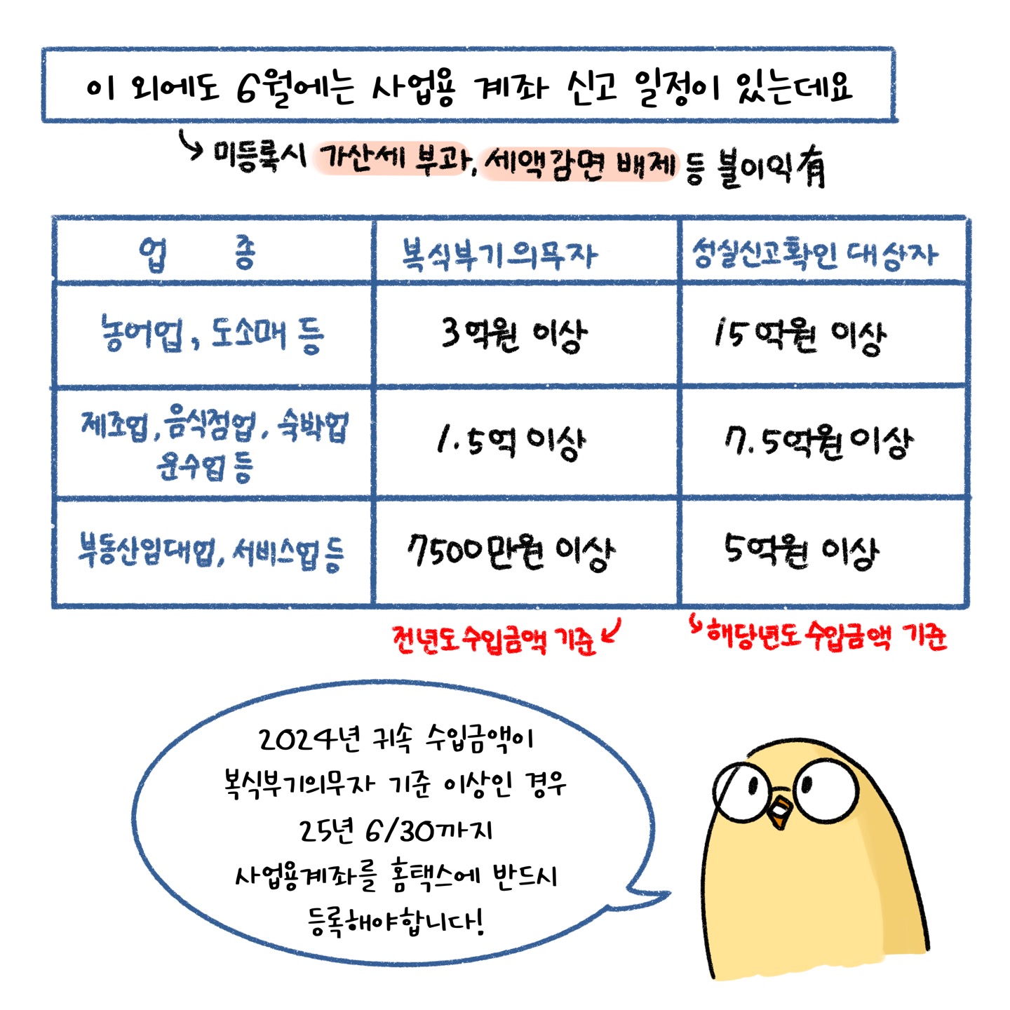 6월에는 '사업용 계좌 신고 일정'이 있는데 미등록시 가산세 부과, 세액감면 배제 등 블이익이 있다. 복식부기 의무자의 경우 농어업, 도소매 등 3억원 이상. 제조업, 음식점업, 숙박업, 운수업 등 1.5억 이상. 부동산임대법, 서비스업 등 7500만원 이상. 그리고 성실신고확인 대상자의 경우 농어업, 도소매 등 15억원 이상. 제조업, 음식점업, 숙박업, 운수업 등 7.5억원 이상. 부동산 임대업, 서비스업 등 5억원 이상. 2024년 귀속 수입금액이 복식부기의무자 기준 이상인 경우 25년 6월 30일까지 사업용계좌를 홈택스에 반드시 등록해야 합니다.