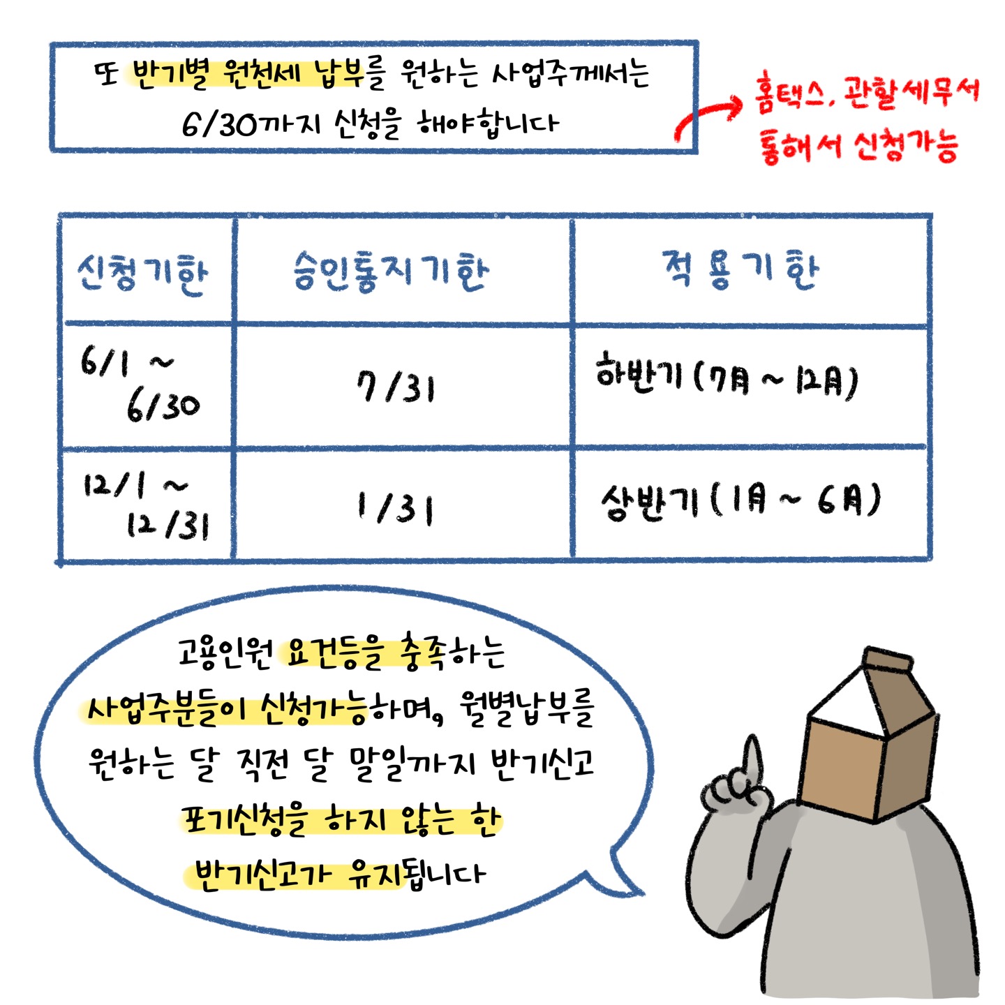 반기별 '원천세 납부'를 원하는 사업주께서는 6월 30일까지 신청을 해야 합니다. 홈택스, 관할세무서 통해서 신청 가능. 고용인원 요건 등을 충족하는 사업주분들이 신청가능하며, 월별납부를 월하는 달 직전 달 말일까지 반기신고 포기신청을 하지 않는 한, 반기신고가 유지됩니다.