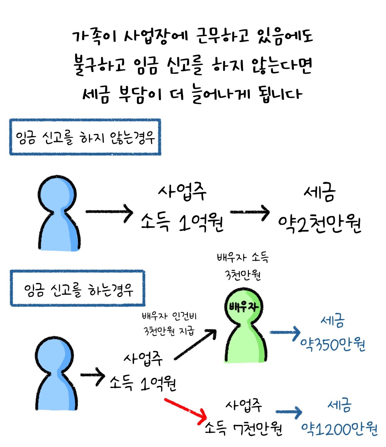 '가족'이 '사업장'에 근무하고 있음에도 불구하고 '임금 신고'를 하지 않는다면 세금 부담이 더 늘어나게 됩니다. 임금 신고를 하지 않는 경우, 사업주 소득이 1억원이면 세금이 약 2천만원입니다. 임금 신고를 하는 경우 사업주 소득 1억원일 때 배우자 인건비로 3천만원을 지급하고, 배우자 소득이 3천만원이라면 세금이 약 350만원, 사업주 소득 7천만원에서 세금 약 1,200만원을 내야 합니다.