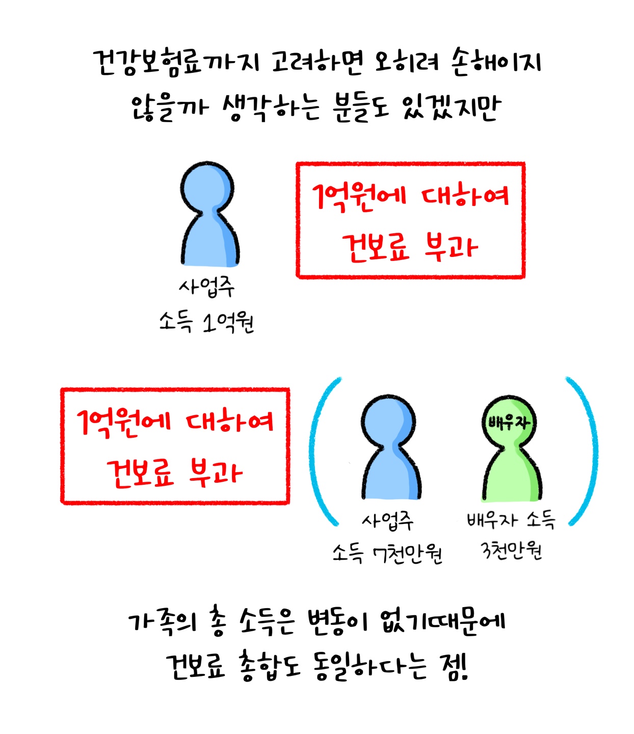 '건강보험료'까지 고려하면 오히려 손해이지 않을까 생각하는 분들도 있겠지만 가족의 총 소득은 변동이 없기때문에 건보료 총합도 동일합니다. 