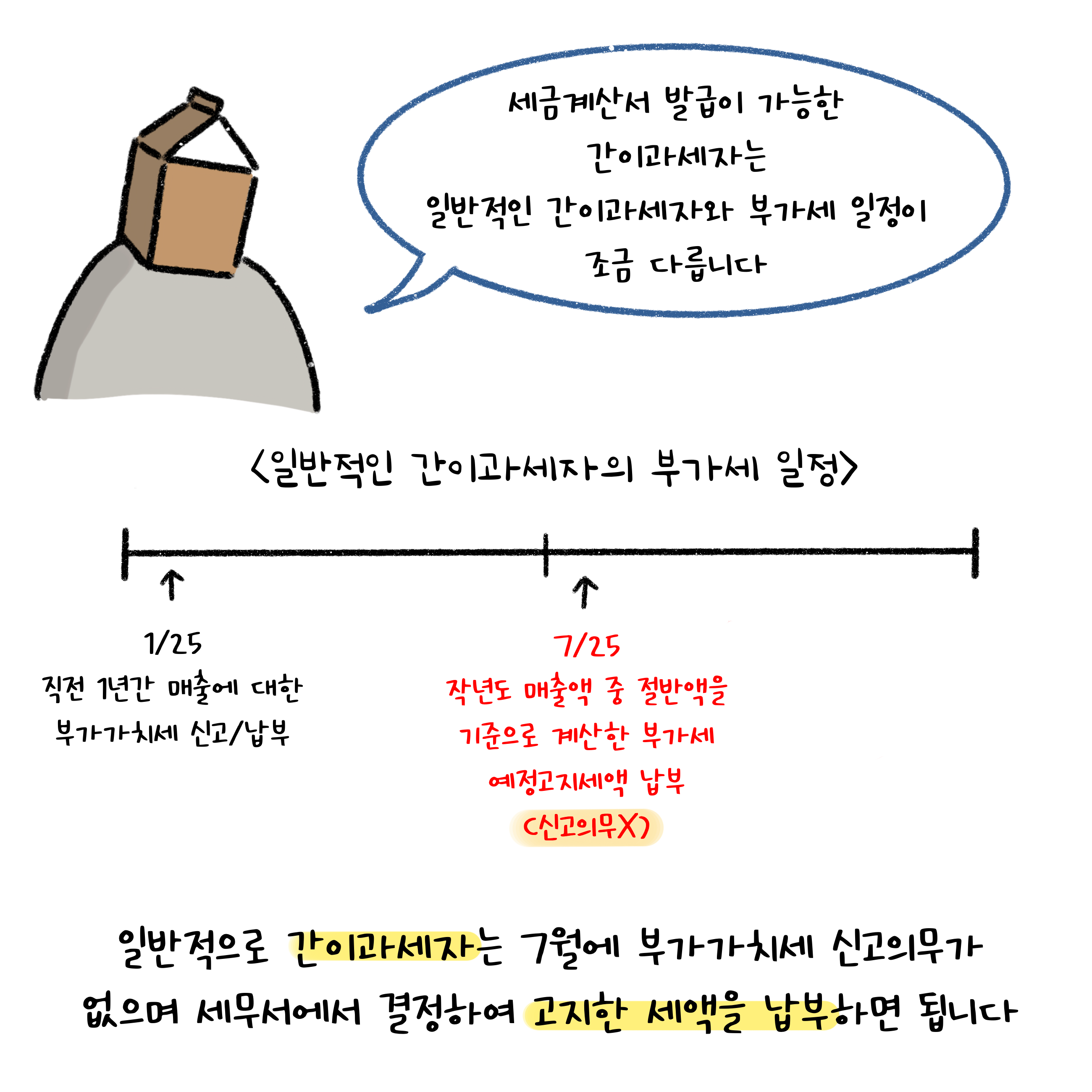 7월 부가가치세 신고 대상과 일정 지금 확인하세요! | KB의 생각