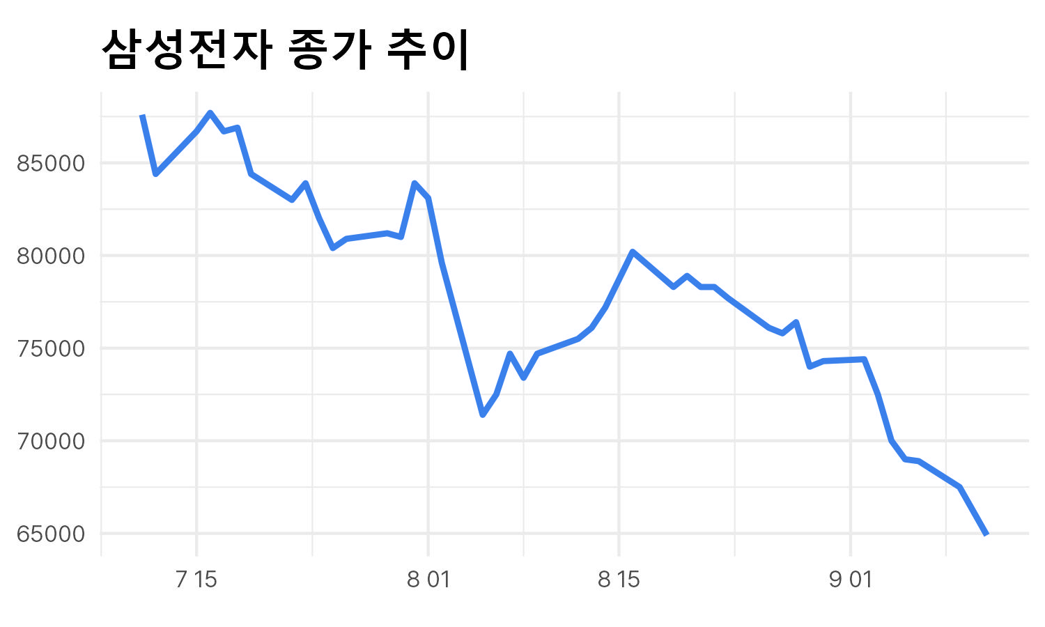 24년 7월 15일 부터 9월 초까지 '삼성전자' 종가 추이를 그래프로 정리하였다.