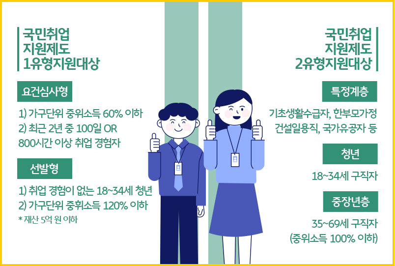 '국민취업 지원제도'를 1유형과 2유형을 나누었음, 2유형은 '기초생활수급자', '한부모가정' 등 특정계층을 대상으로 한다.