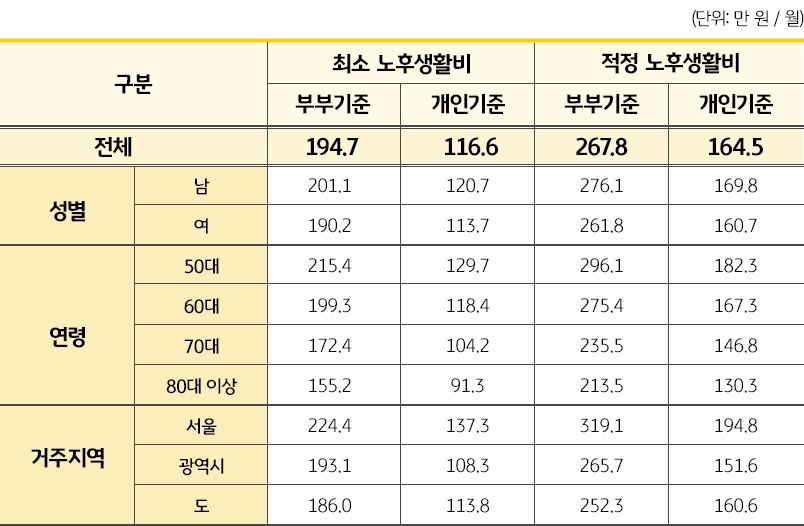 '중고령자 인구 특성별' 주관적 '노후 필요생활비' 수준을 나타낸 표, 부부기준 최소 노후생활비는 194.7만원이다.