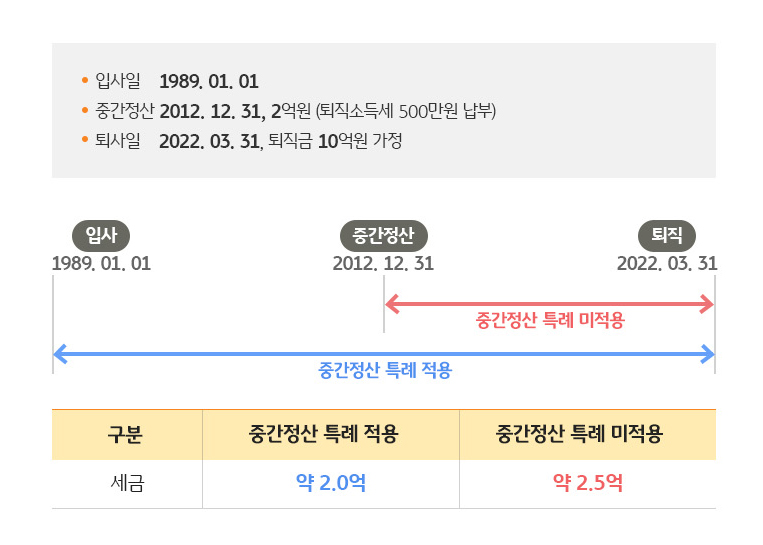 중간정산 특례 적용 사례의 이해를 돕기 위한 이미지. 입사일, 중간정산 사항, 퇴사일 및 퇴직금 규모 등이 나와있다. 중간정산 특례 적용 여부에 따른 부분을 도식화하였음.