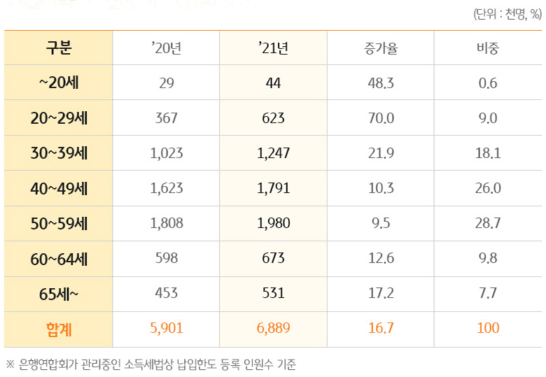 연금저축 가입자의 분포를 연령별로 안내하고 있는 표. 표에는 2020년과 2021년, 증가율, 비중이 나타나 있다.