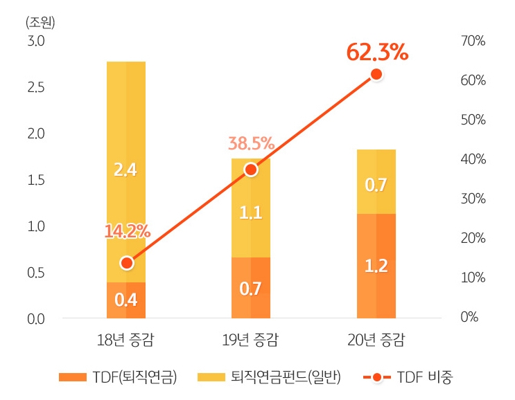 일반 퇴직연금펀드와 TDF를 비교한 선 그래프와 막대 그래프. 18년, 19년, 20년의 증감 정도를 나타낸 막대 그래프와 TDF의 비중을 나타낸 선 그래프가 있다.