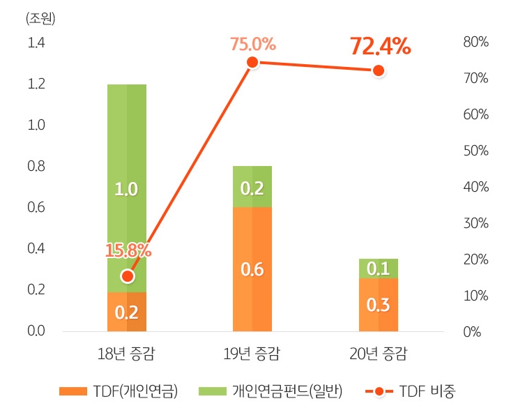 일반 개인연금펀드와 TDF를 비교한 선 그래프와 막대 그래프. 18년, 19년, 20년의 증감 정도를 나타낸 막대 그래프와 TDF의 비중을 나타낸 선 그래프가 있다.