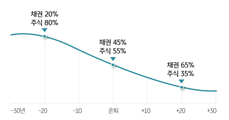 은퇴시점을 기준으로 생애주기에 따른 TDF 구조를 안내하는 이미지. 연령대가 높아질수록 채권 비중을 높이고 주식 비중을 낮추는 형태.