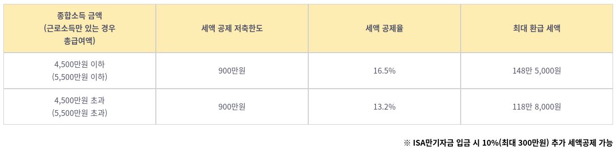 IRP 가입자 소득에 따른 세액 공제율과 최대 환급 세액을 정리한 표. 종합소득 굼액이 5500만원이 넘는 근로자가 만기금액 6천만원을 입금했다고 가정할 경우, 입금한 금액의 10%인 6백만원중 최대 3백만원은 세액공제 받을 수 있다.