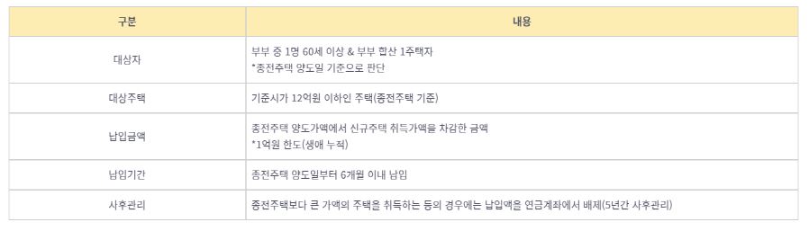 소득세법시행령개정안을 정리한 표, 2022년 세제개편 후속 시행령 개정안에 따르면, 1주택 고령가구가 보유주택을 팔고 종전ㅌ주택보다 가액이 낮은 주택을 취득한 경우, 그 차액에 해당하는 부분을 최대 1억원까지 연금계좌로 입금할 수 있다는 내용이 있다. 부동산 보유가구의 노후소득 보장을 강화하기 위함이다.