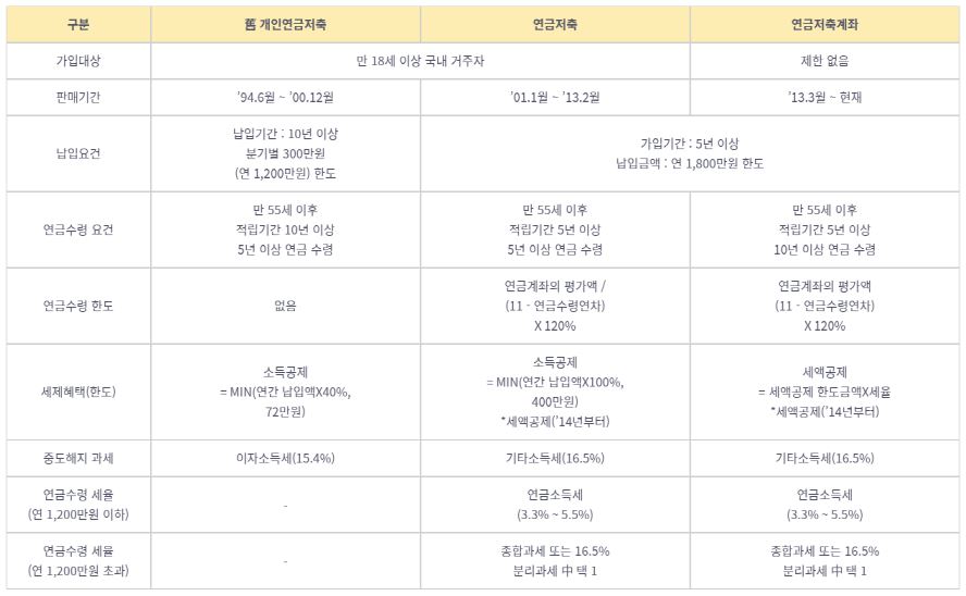 舊 개인연금저축, 연금저축, 연금저축계좌를 비교하여 나타낸 표, 개인연금제도는 1979년에 도입됐다. 당시에는 세제혜택이 없는 세제비적격연금으로만 가입 할 수 있었고, 1994년에서야 세제혜택이 주어지는 세제적격연금이 추가 출시됐다. 세제적격연금은 다시 (구)개인연금저축과 연금저축계좌로 구분할 수 있는데, 상품별 판매기간에 따라 세제혜택 등이 달라진다