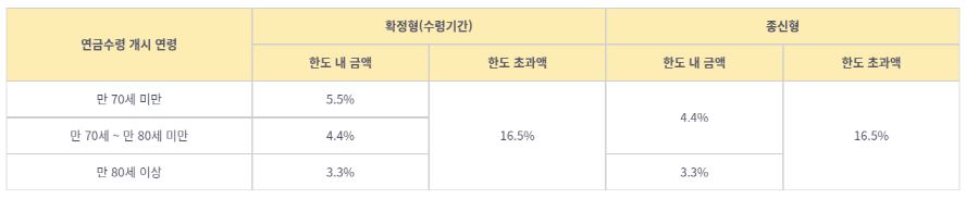 연금 수령 시 과세 내역을 정리한 표, 연금수령 개시 연령에 따른 확정형과 종신형의 과세 내역이 정리되어 있다.