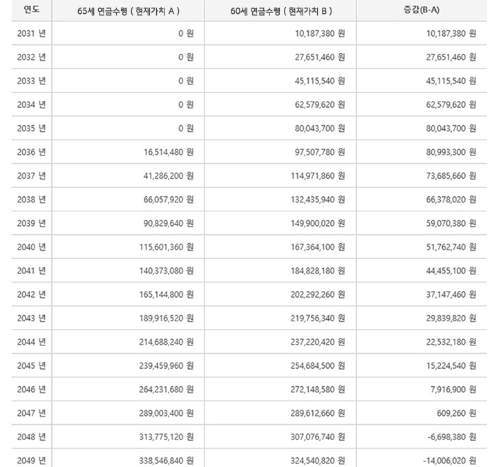 A씨의 연도별 누적연금액을 비교한 표..