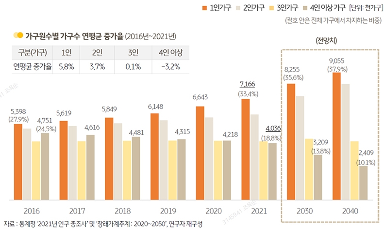 해가 지날수록 1인가구 비율이 증가하고 있음을 나타낸 표