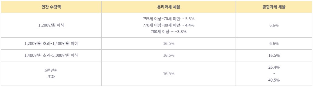 연간 연금 수령액에 따른 세율이 표로 정리되어 있다.