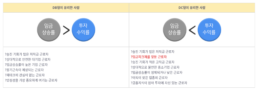 DB형과 DC형에 따른 알맞은 유형을 비교하여 설명하고 있다.