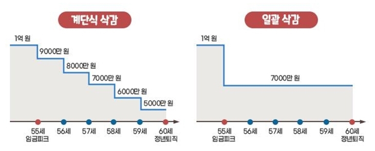 임금피크에 따른 급여 변화를 계단식 삭감과 일괄 삭감으로 비교하여 나타내었다.