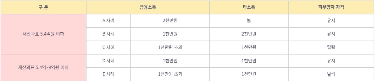 피부양자는 재산과표가 5.4억원 이하 & 합산소득 연 2천만원 초과 시 피부양자 자격이 박탈된다. C와 D사례처럼 금융소득이 1천만원에서 1원만 초과해도 피부양자에서 탈락될 수 있으니, 재산과표와 더불어 금융소득에 각별히 신경써야 한다는 내용을 표로 정리하였다.