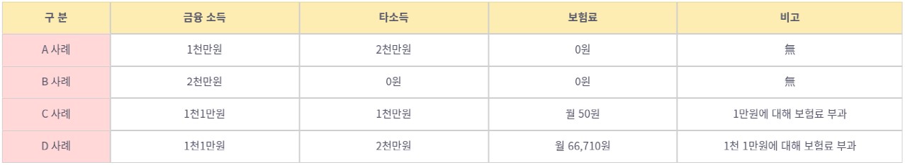 직장가입자의 경우 급여 외 금융소득 등이 연 2천만원 초과 시, 초과분에 대한 보험료가 별도로 부과된다. D는 금융소득이 1천 1만원으로 1천만원을 초과하기 떄문에 전액 타 소득과 합산되어 건강보험료를 내야하는 것을 표로 정리하여 설명하고 있다.