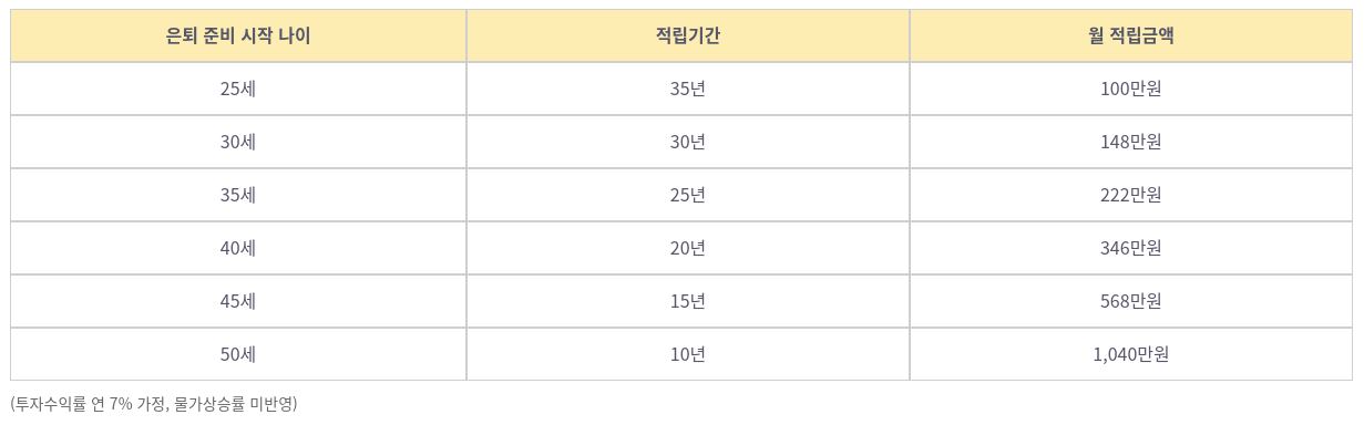 은퇴 준비 시작 나이에 따른 연금자산 적립기관과 월 적립금액을 표로 정리한 이미지. 