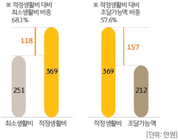 노후 생활을 위한 적정 생활비 대비 최소 생활비의 비중과, 조달가능액의 비중을 보여주는 그래프이다.