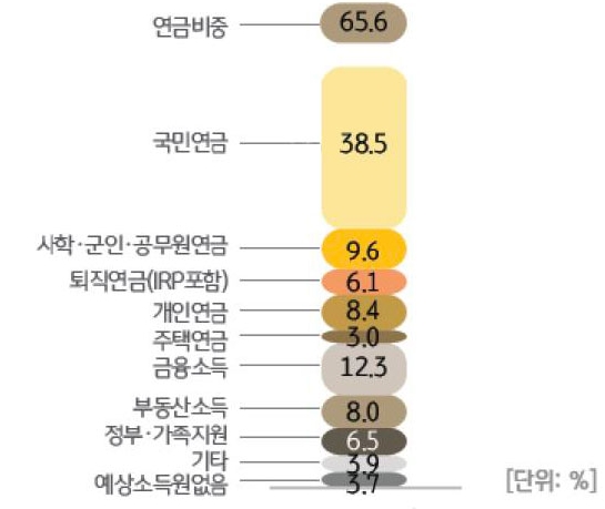노후 생활비로 조달 가능한 액수와 그를 구성하는 여러 소득을 보여준다. 그 중 연금비중이 가장 높고, 국민연금 외 기타연금, 그리고 금융소득, 부동산 소득 등 여러 소득들의 비중을 나타낸다.