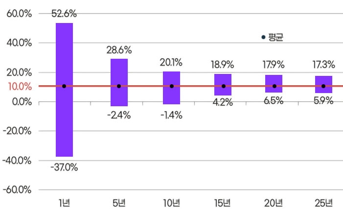 '투자기간'에 따른 '주식 수익률' 범위를 1년에서 25년까지로 잡고 평균치를 계산한 그래프이다.