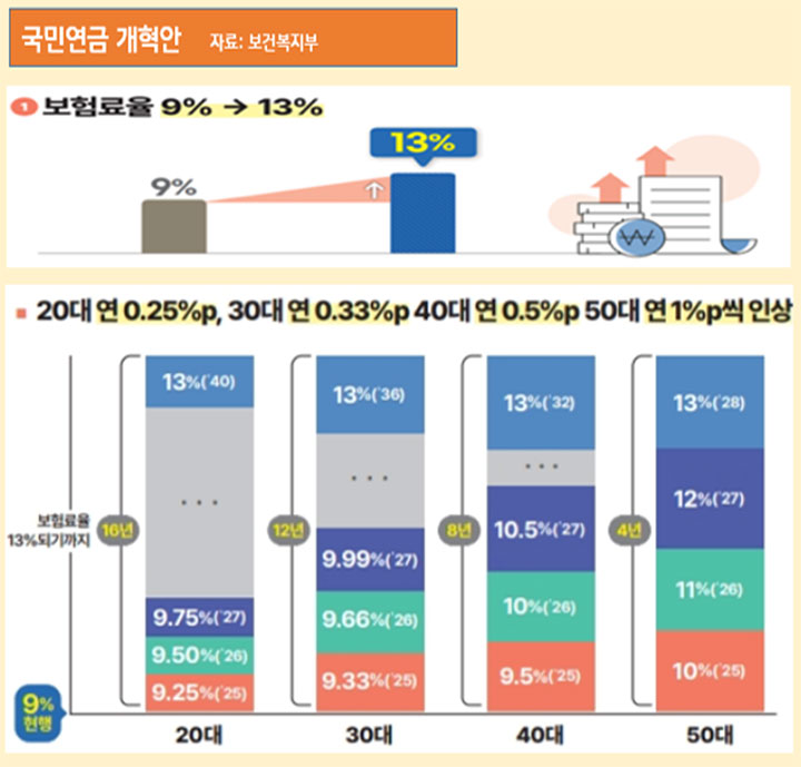 '국민연금 개혁안' 중 보험료율 인상과 세대별로 인상 속도에 차이를 둔 점에 대해 설명하는 내용이다.