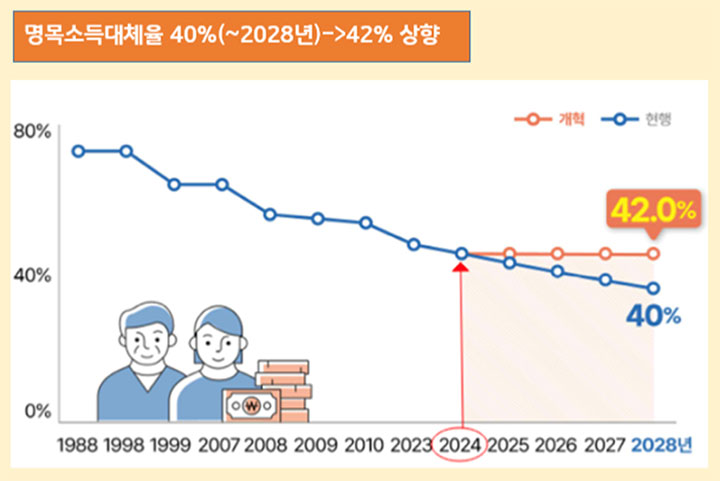 '명목소득대체율'을 24년 부터 42% 수준에서 더 이상 낮추지 않고 유지한다는 계획을 보여주는 그래프이다.