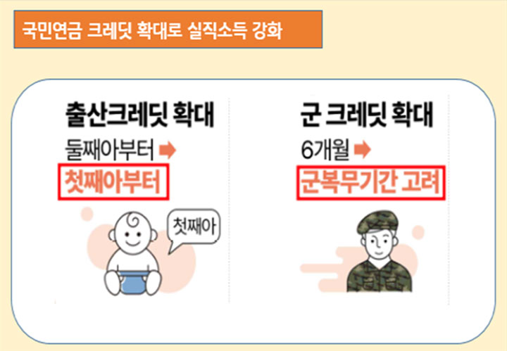 국민연금 크레딧 중 '출산크레딧'과 '군 크레딧'에 지원 확대를 보여주는 내용이다.