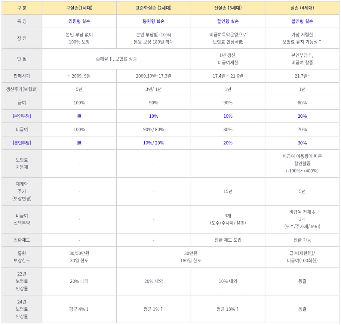 '실손보험' 세대별 특징을 구실손, 표준화실손, 신실손, 실손으로 구분지어 여러 특징을 표로 정리했다.