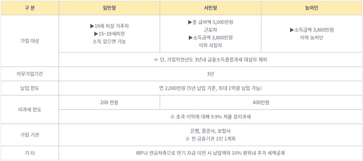 'ISA'(개인종합자산관리 계좌) 상품을 일반형, 서민형, 농어민으로 구분지어 비교하는 내용을 표로 정리했다.