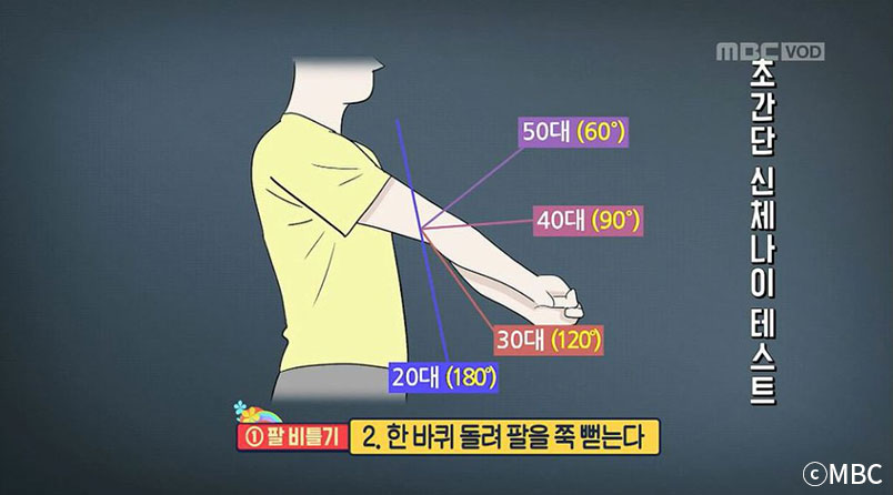 '팔 비틀기'를 통해 '유연성'을 확인 할 수 있으며 각도에 따라 신체나이 테스트를 할 수 있는 점을 보여주고 있다.