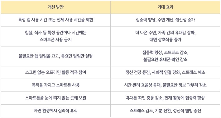 '스마트폰'을 잘활용하기 위한 방식과 효과를 표로 정리했다.