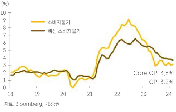 '미국 소비자물가 추이'를 나타내는 그래프. '핵심 소비자물가'도 나타난다.