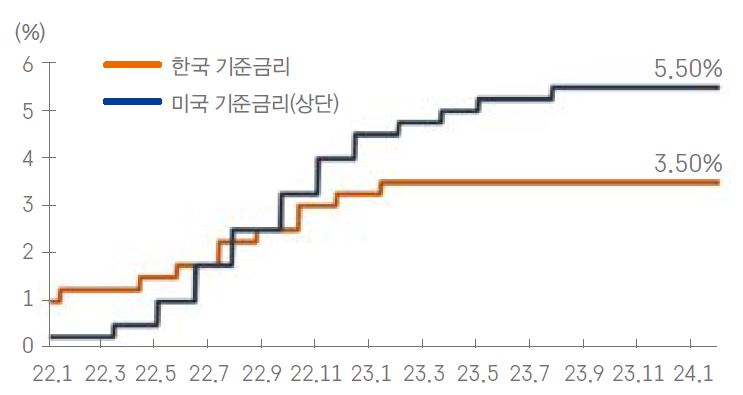 '미국'과 '한국'의 '기준 금리' 추이를 나타내는 이미지.