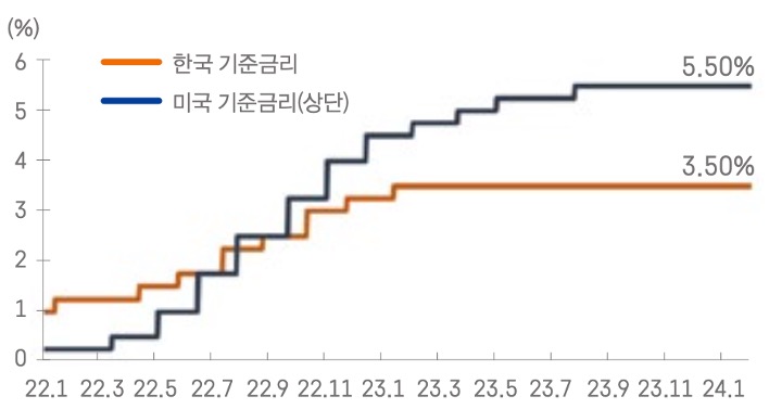 2022년 1월 부터 2024년 1월까지 '한국'과 '미국'의 '기준금리' 변화를 그래프를 통해 보여주고 있다.