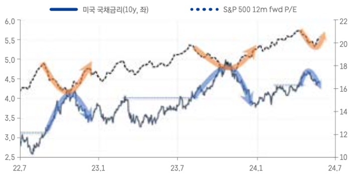 '미국 국채금리'와 'S&P500'의 22년 7월부터 24년 7월까지의 내용을 그래프로 표현하였다.