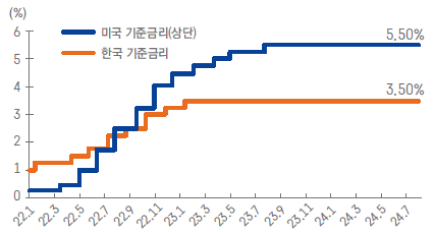 '미국'과 '한국' '기준금리' 추이를 보여주는 그래프이다.