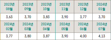 '미국' '실업률' 3개월 '이동평균' 추이를 보여주는 표이다.