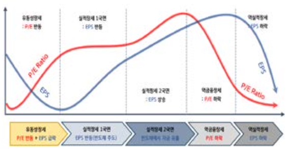 '주식시장' 흐름에 따른 P/E와 EPS의 변화 추이를 그래프로 정리하였다.