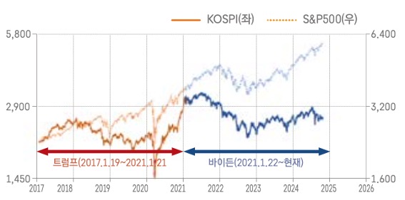 '트럼프' 1기와 '바이든' 정부시기의 KOSPI와 S&P500의 수익률 추이를 그래프로 정리하였다.