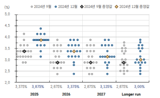 '미 국채금리'를 점도표로 나타낸 표이다.