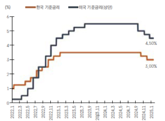 '한국'과 '미국'의 '기준금리' 추이를 보여주는 그래프이다.