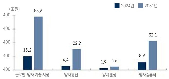 2024년과 2031년 '양자 기술' 시장 규모를 통신, 양자센싱, 양자컴퓨터로 구분지어 그래프로 정리했다.
