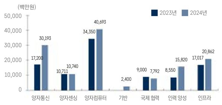 2023년과 2024년 '양자통신', 양자센싱, '양자컴퓨터' 등의 사업 투자 추이를 그래프로 정리했다.