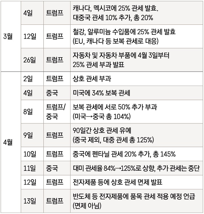 '트럼프'의 '관세 정책' 진행 상황을 일지로 구분하여 표로 정리했다.