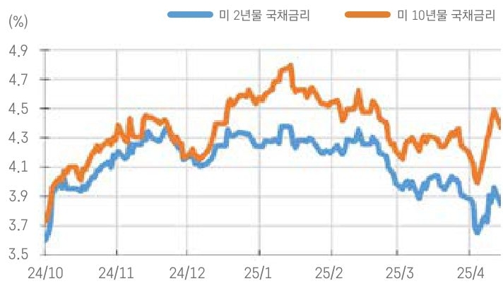 24년 10월 부터 24년 4월 까지 미 2년물 '국채금리', 미 10년물 국채금리 추이를 그래프로 정리했다.